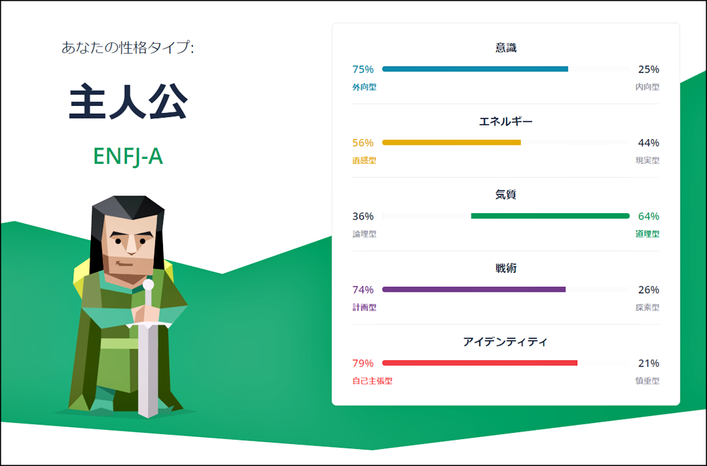 16Personalities性格診断テストをしてみたら「主人公 ENFJ-A」タイプでした